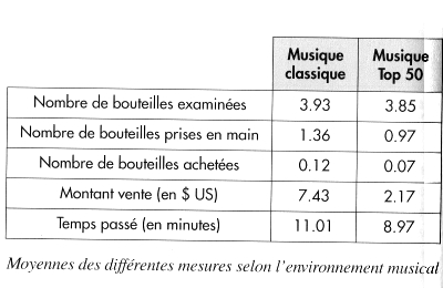 Rsultats prsentant le lien entre le type de musique diffuse et le type de vins achets title=